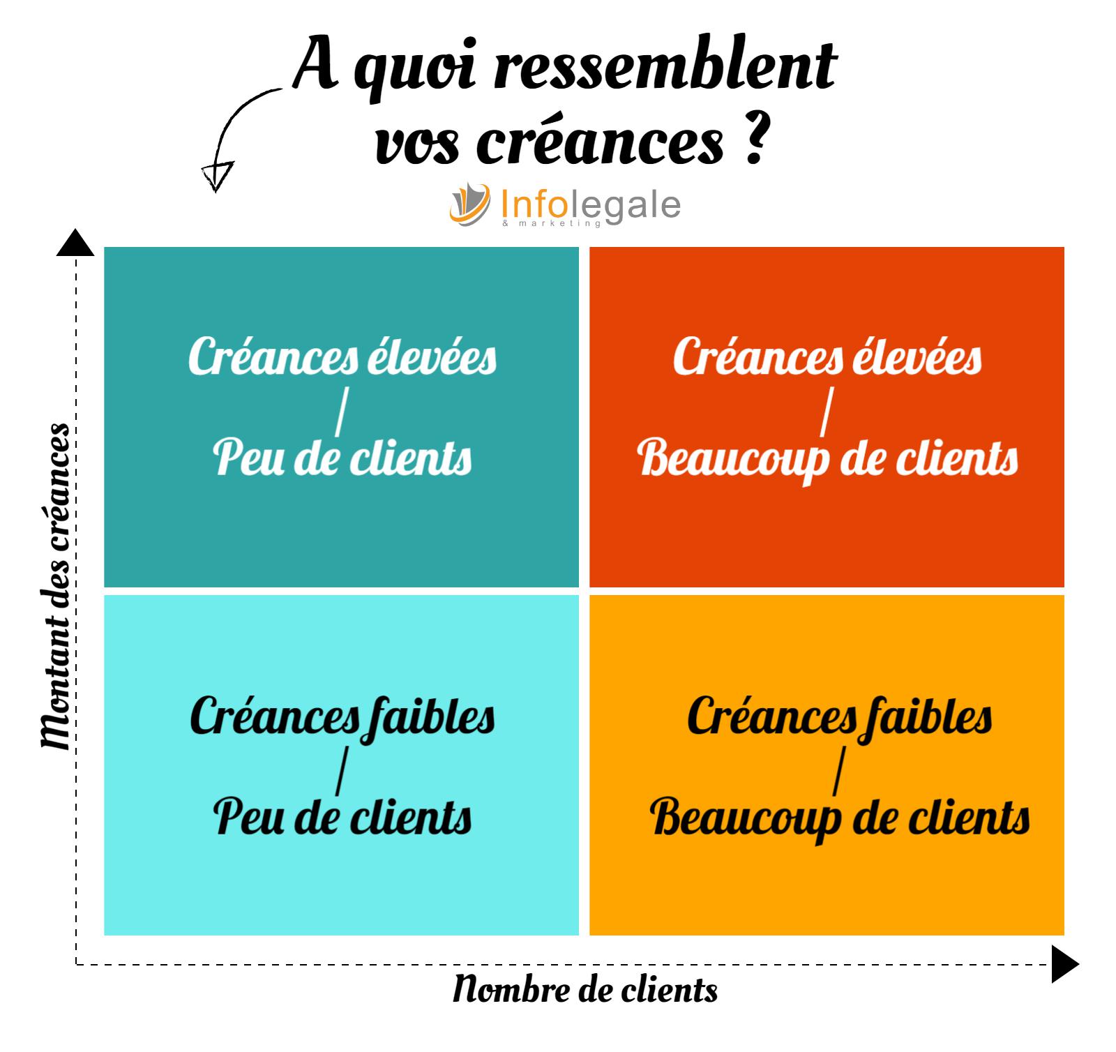 Gestion du risque clients à quoi ressemblent vos créances