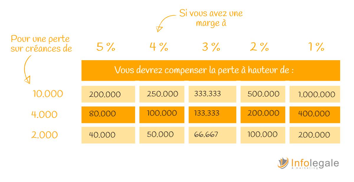 Pertes sur créances