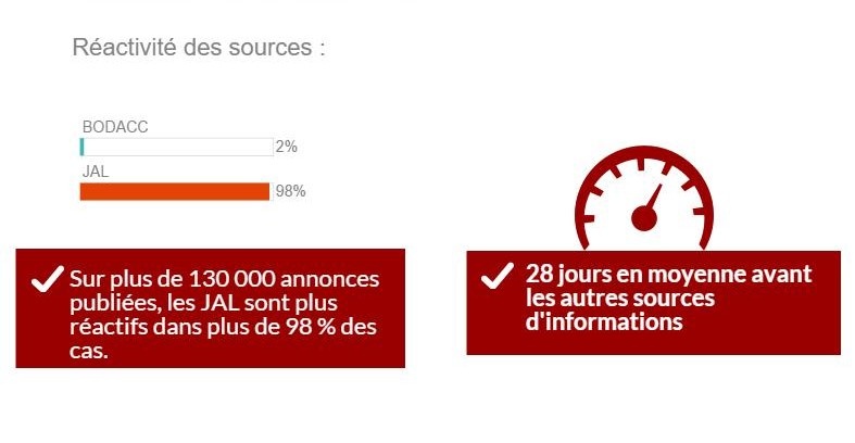 Créateurs d'entreprises - Réactivité des JAL sur le BODACC