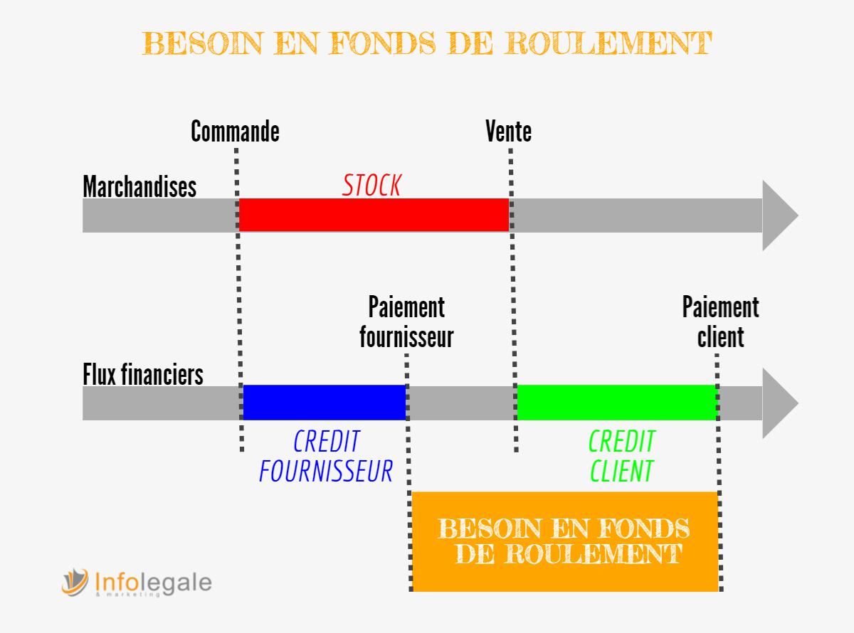 Analyse du BFR : le cas du paiement d'un fournisseur en amont de la vente de ses marchandises (Schéma) 