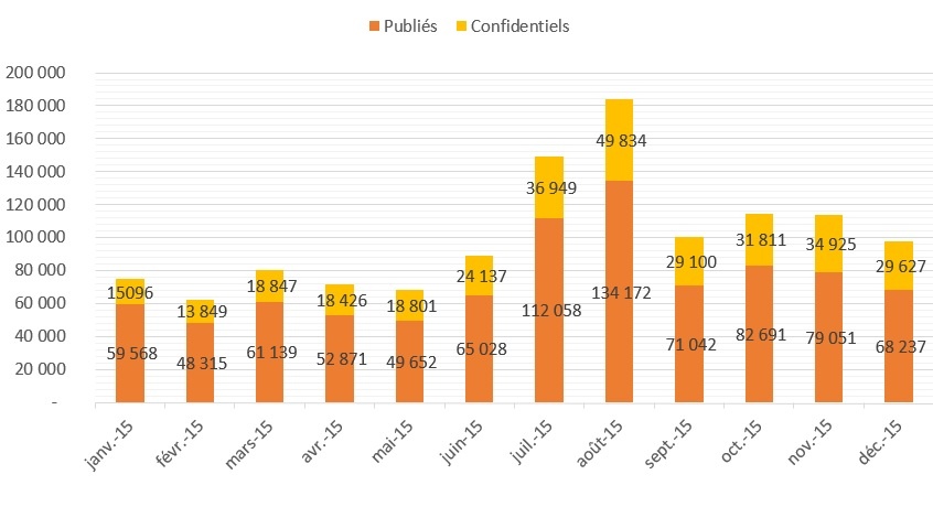 Bilans publiés VS bilans confidentiels en 2015