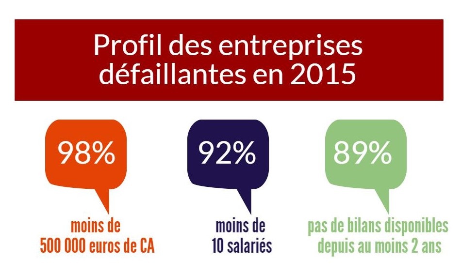 Défaillances des entreprises - Focus sur les entreprises défaillantes