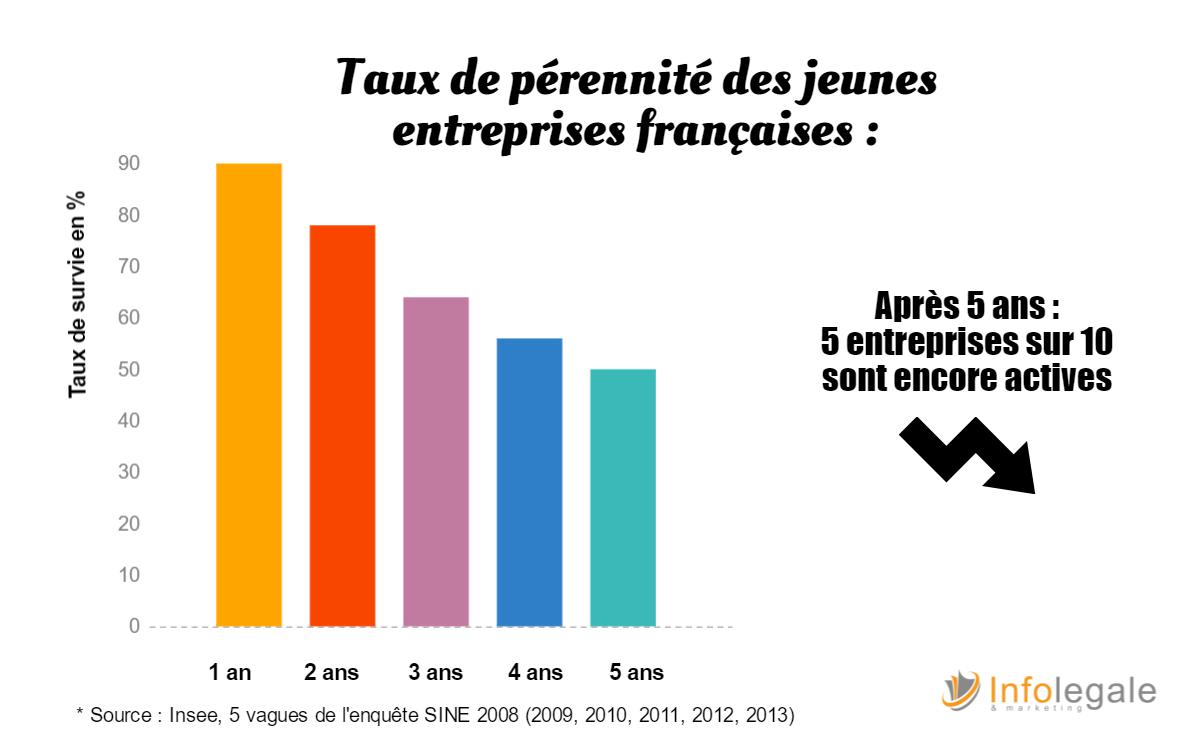 taux-de-perennite-des-entreprises